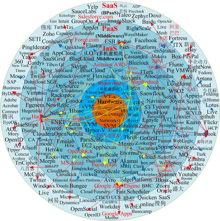 �Ƽ���|Cloud computing Technology