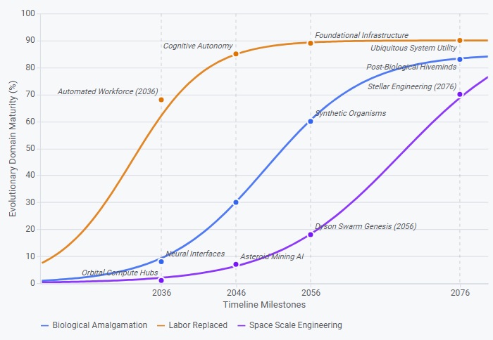 超级智能各领域演进进程 50年展望 SI Macro Level Horizon Mapping 张创造